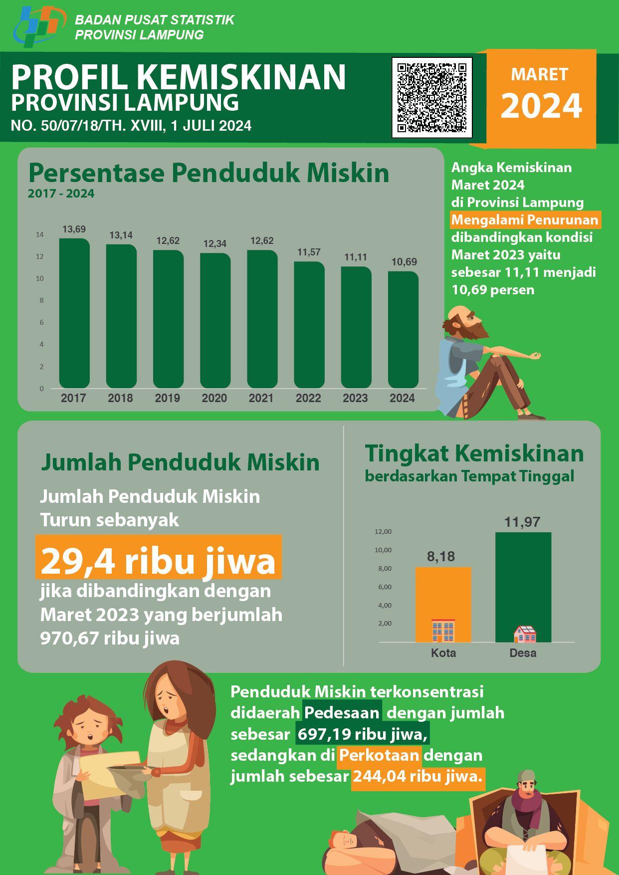 Persentase penduduk miskin pada Maret 2024 sebesar 10,69 persen, menurun 0,42 persen poin terhadap Maret 2023 dan menurun 0,75 persen poin terhadap September 2022.