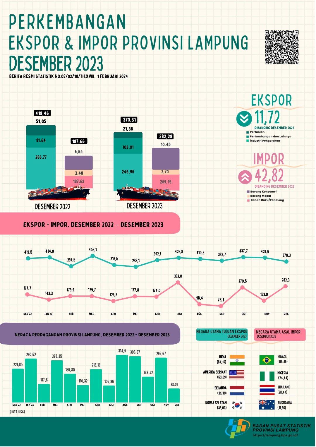 Export Value of Lampung Province in December 2023 Decreased 13,81 Percent Compared to November 2023. Import Value of Lampung Province in December 2023 Increased 112,31 percent compared to November 2023