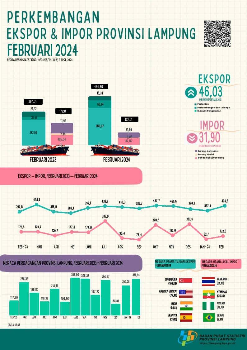 Export Value of Lampung Province in February 2024 Increased 28.56 Percent Compared to January 2024. Import value of Lampung Province in February 2024 increased 48.21 percent compared to January 2024