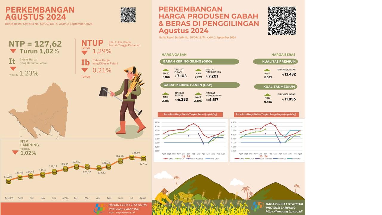 Lampung Province's NTP in August 2024 was 127,62 or an decrease of 1,02 percent GKG prices at farmer level rose 8,18 percent and premium rice prices at mills rose 0,53 percent