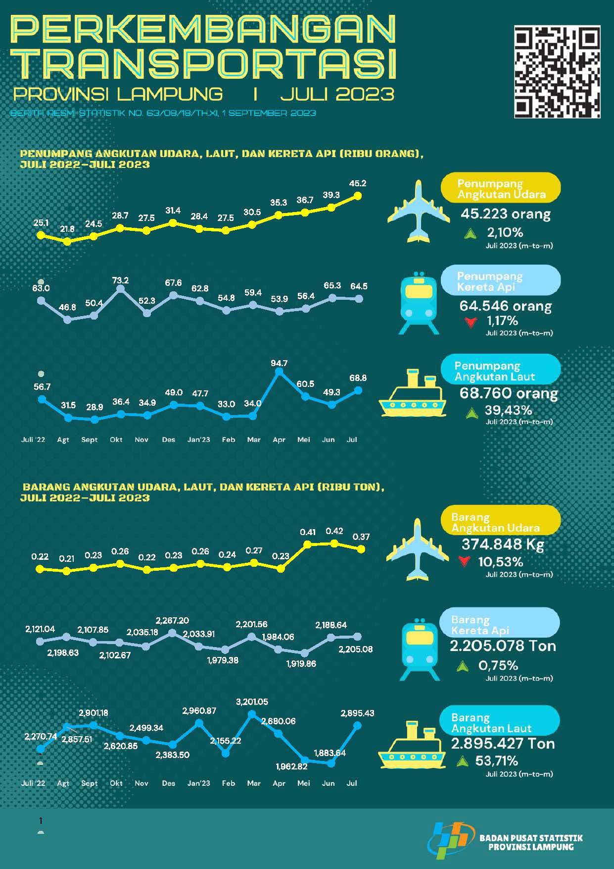 The occupancy rate for star-rated hotel rooms in Lampung Province in July 2023 was 57.78 percent