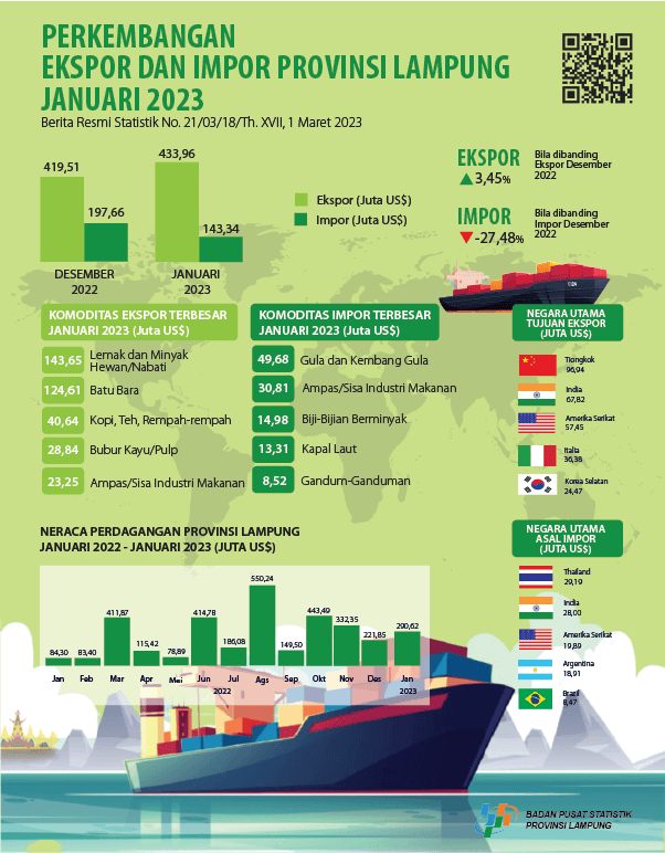 Exports and Imports of Lampung Province January 2023