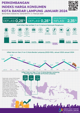 Development Of The Bandar Lampung City Consumer Price Index January 2024