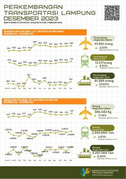 Trains Are The Largest Mode Of Transportation Used By Passengers With A Percentage Of 40.72 Percent In December 2023