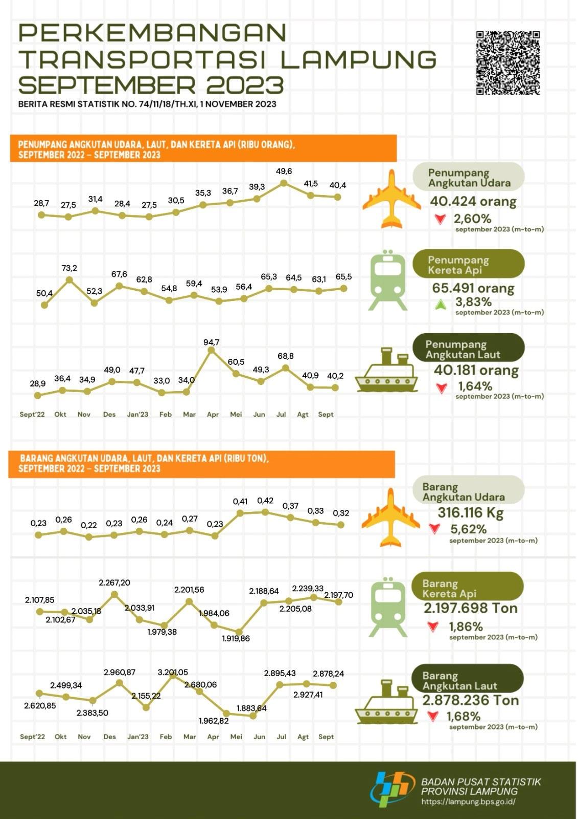 Trains are the mode of transportation with the largest number of passengers in September 2023