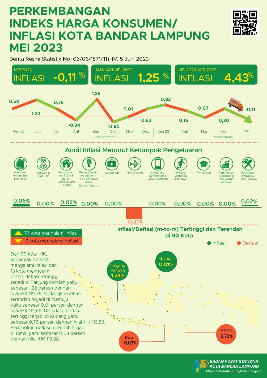 Perkembangan  Indeks Harga Konsumen Mei 2023