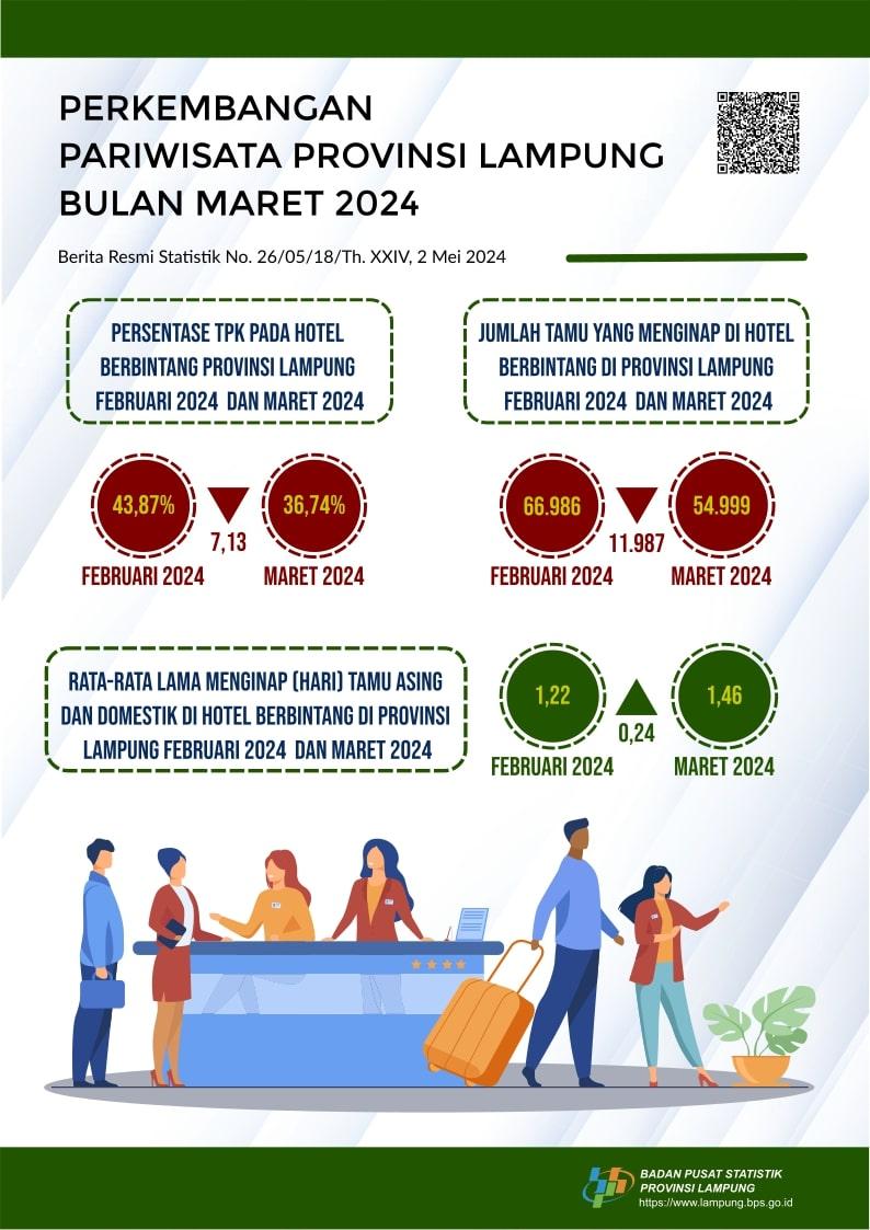 The Room Occupancy Rate (TPK) of star hotels in Lampung Province in January 2024 was recorded at 44.61 percent