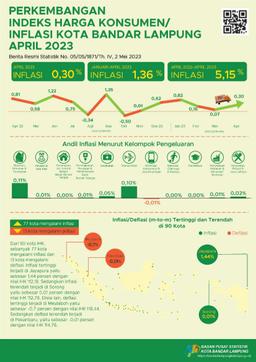 April 2023 City Of Bandar Lampung Year On Year (Y-O-Y) Inflation Of 5.15 Percent