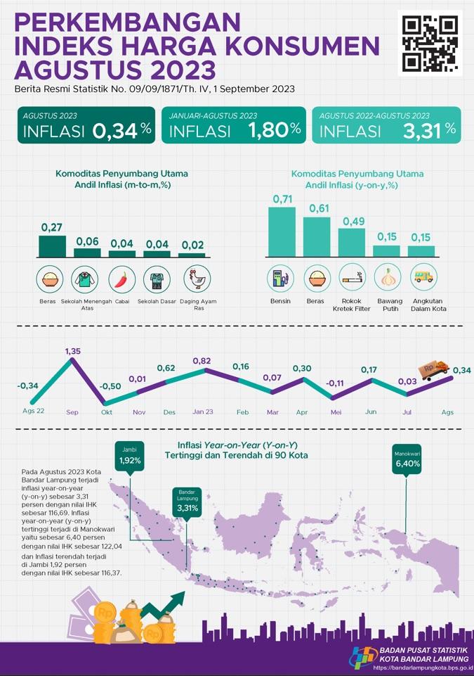 Development of the Bandar Lampung City Consumer Price Index for August 2023