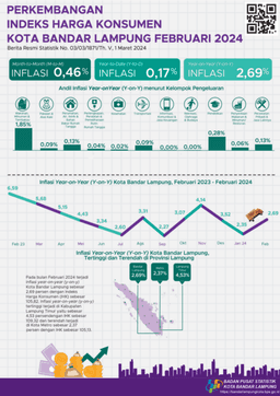 February 2024, Year On Year (Y-On-Y) Inflation In Bandar Lampung City Will Be 2.69 Percent