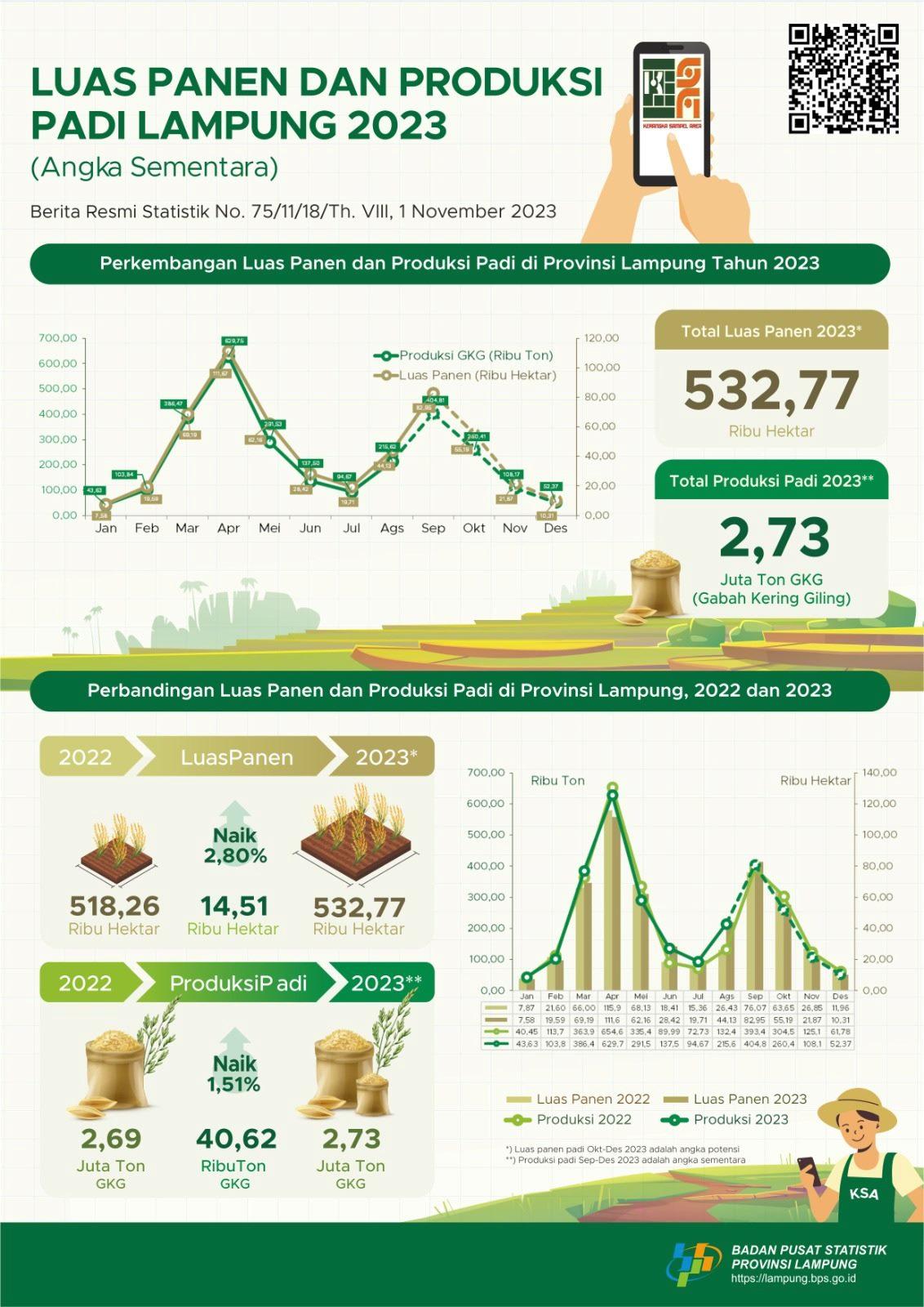  The rice harvest area is estimated at 532.77 thousand hectares with rice production of around 2.73 million tons of dry milled grain.