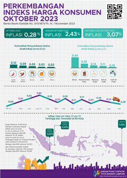 Development Of The Bandar Lampung City Consumer Price Index October 2023