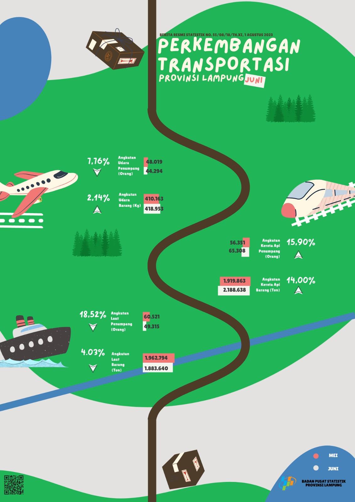 Development of Lampung Province Transportation June 2023