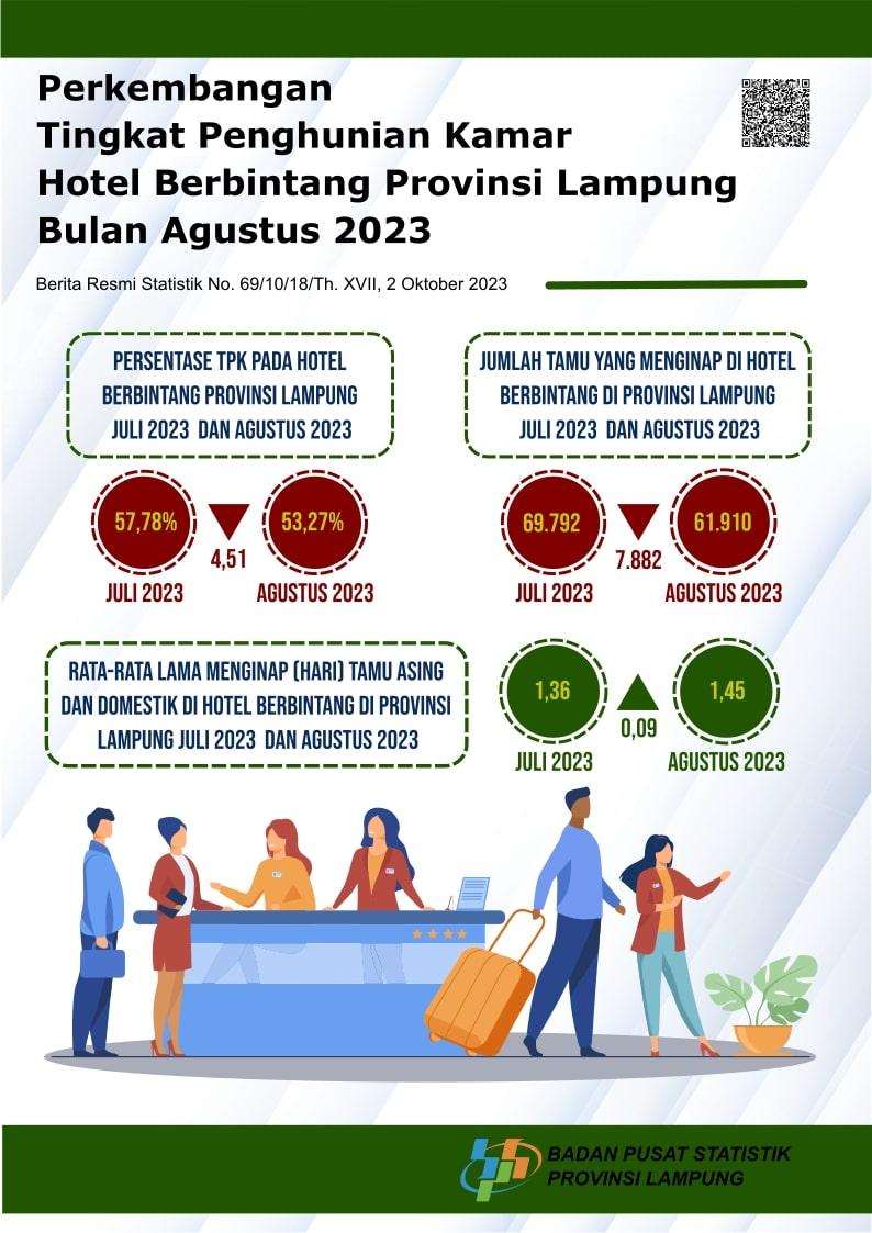 Tingkat Penghunian Kamar (TPK) hotel berbintang di Provinsi Lampung pada Agustus 2023 tercatat 53,27 persen