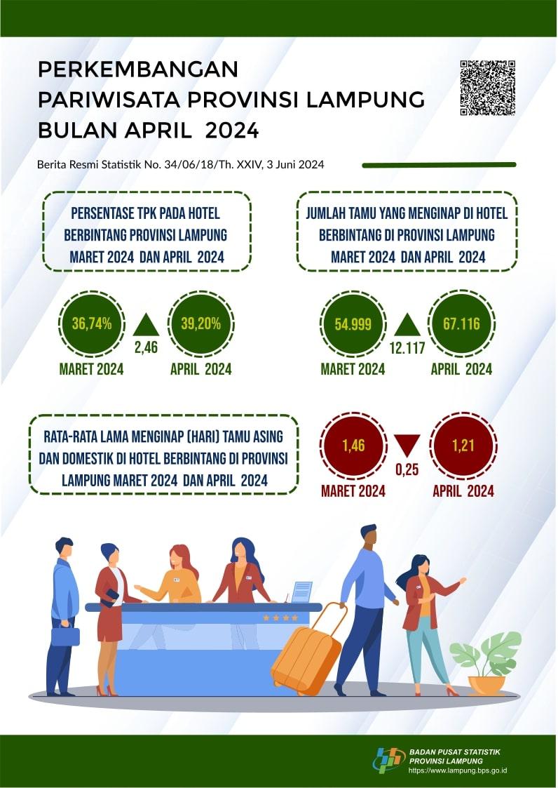 The Hotel Occupancy Rate for Star-rated Hotels in Lampung Province in April 2024 was Recorded at 39.20 percent.