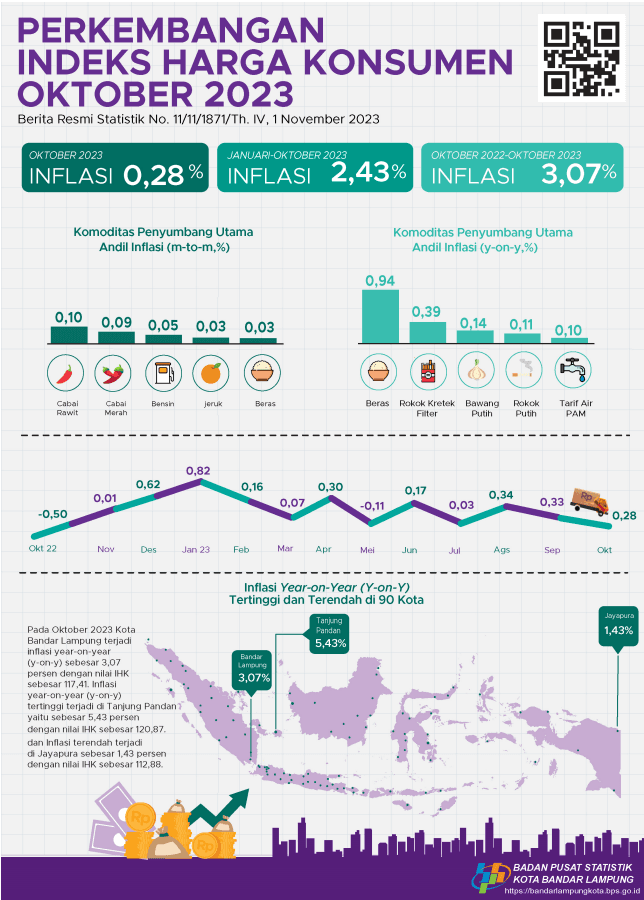 Development of the Bandar Lampung City Consumer Price Index October 2023