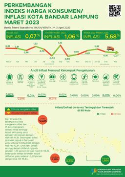 Maret 2023 Kota Bandar Lampung Inflasi Year On Year (Y-O-Y)  Sebesar 5,68 Persen