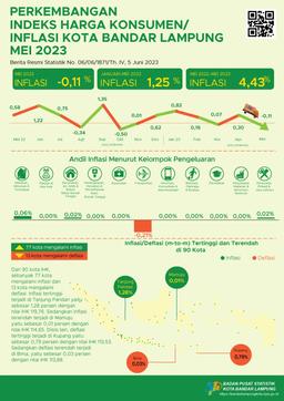 Development Of The May 2023 Consumer Price Index