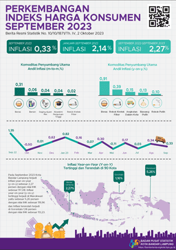 September 2023 Kota Bandar Lampung Inflasi Year On Year (Y-O-Y)  Sebesar 2,27 Persen