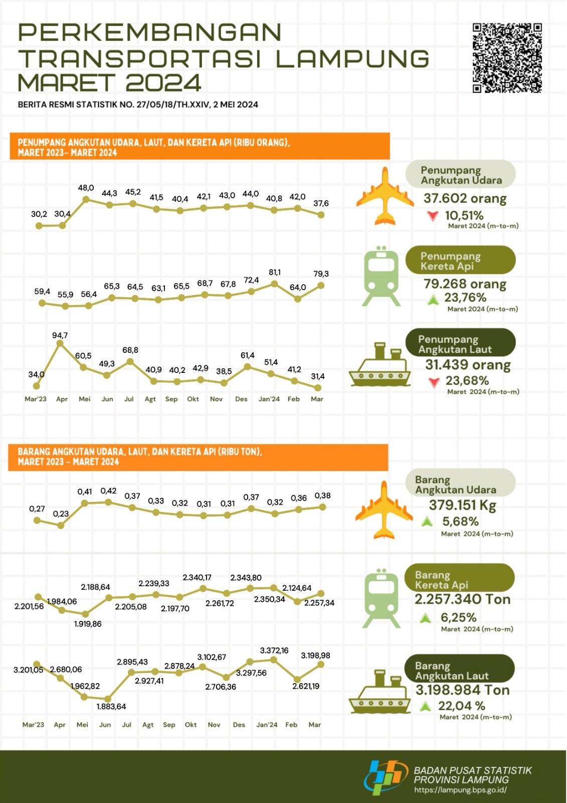 Trains are the largest mode of transportation used by passengers with a percentage of 53.45 percent in March 2024