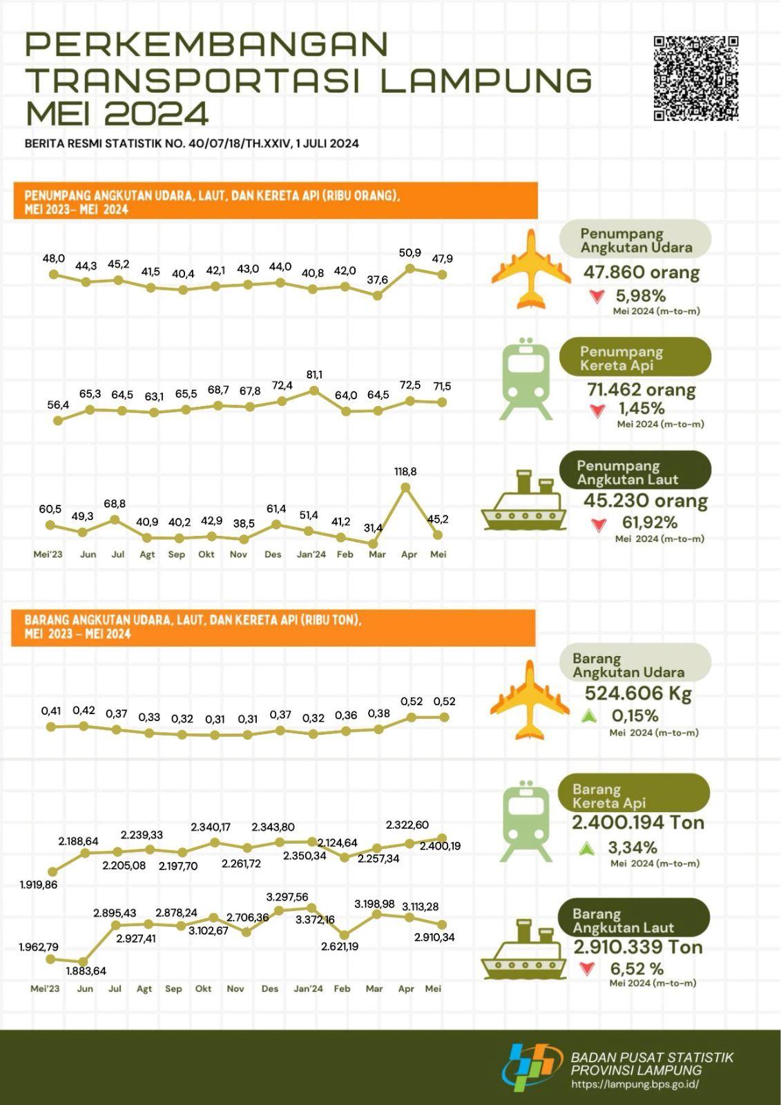 Trains are the largest mode of transportation used by passengers with a percentage of 43.43 percent in May 2024