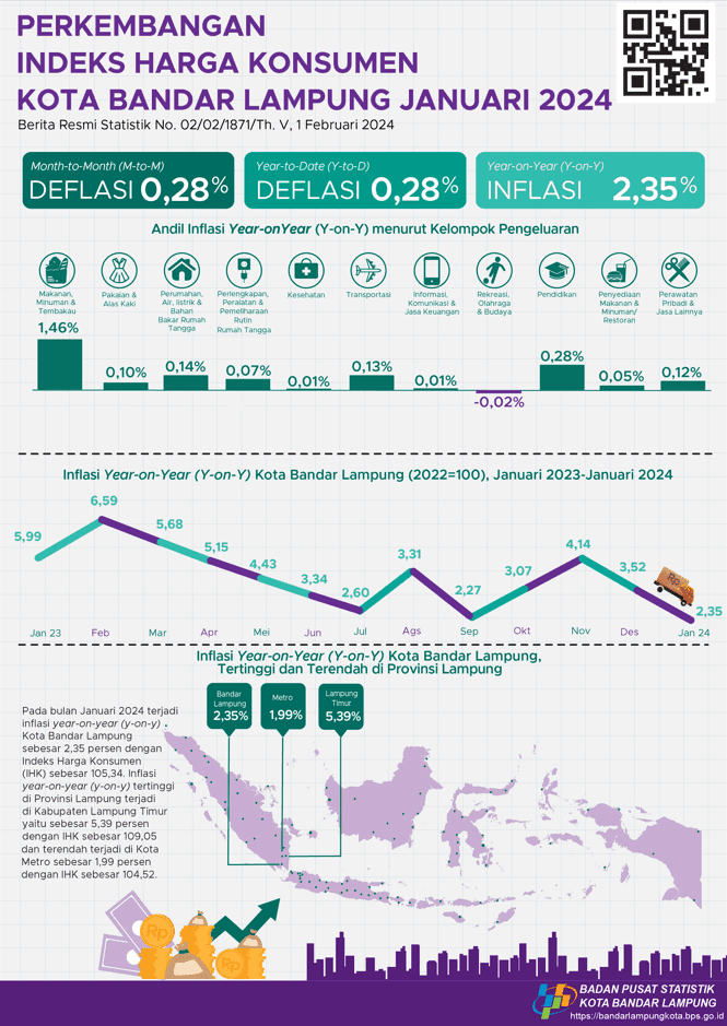 Development of the Bandar Lampung City Consumer Price Index January 2024