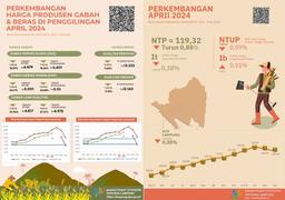 NTP Provinsi Lampung April 2024 Sebesar 119,32 Atau Turun 0,88 Persen. Harga GKP Di Tingkat Petani Turun 24,17 Persen Dan Harga Beras Premium Di Penggilingan Turun 9,60 Persen.