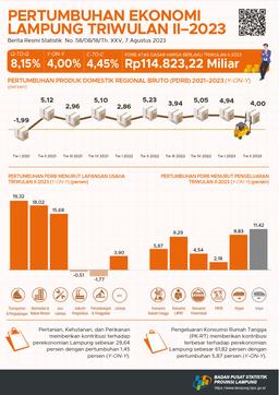 Pertumbuhan Ekonomi Provinsi Lampung Triwulan II-2023