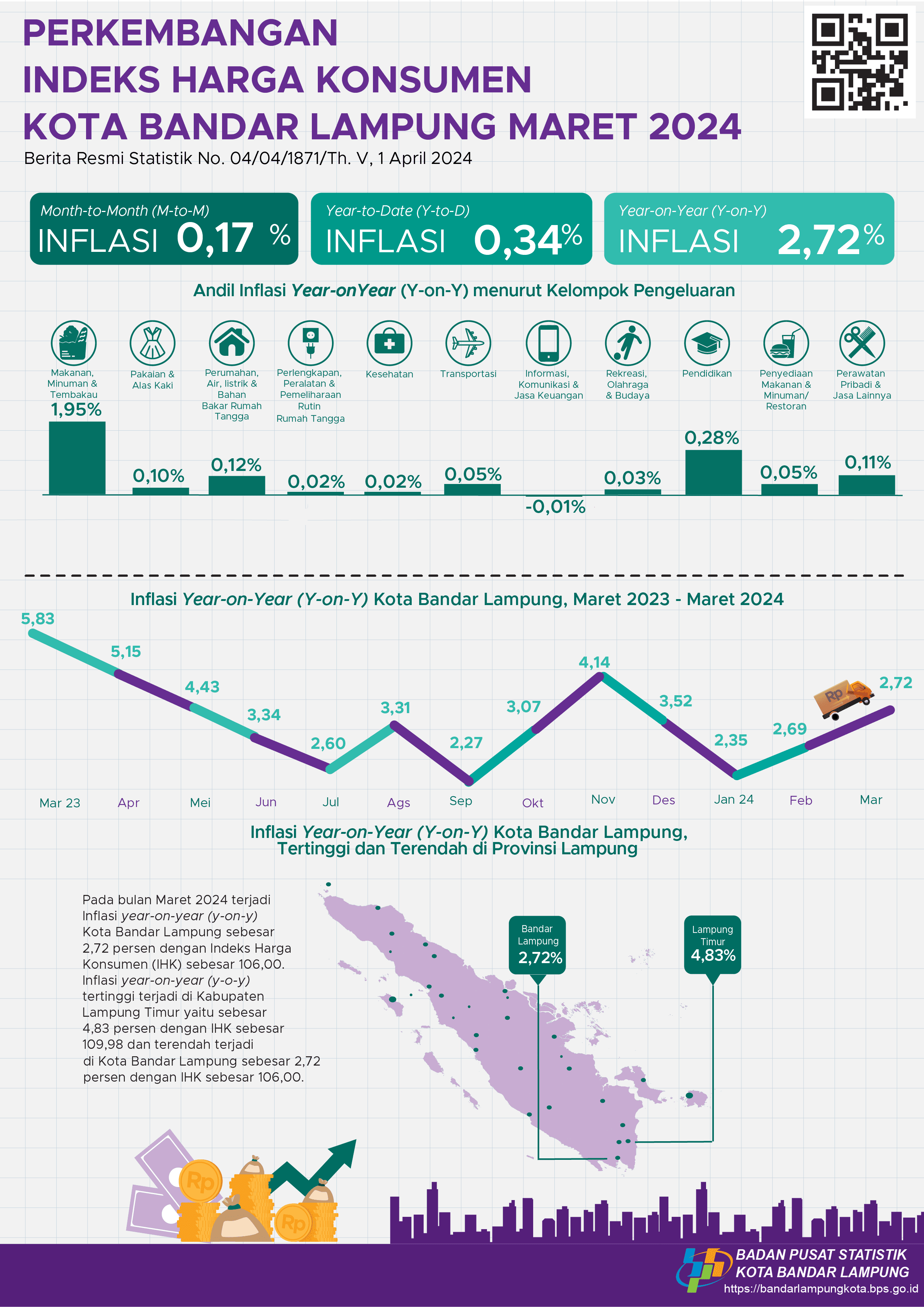 Maret 2024 inflasi Year on Year (y-on-y) Kota Bandar Lampung sebesar 2,72 persen