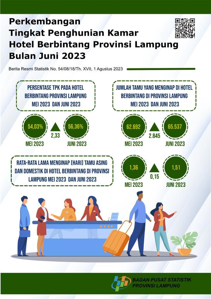 Development of Occupancy Rate of Starred Rooms in Lampung Province June 2023