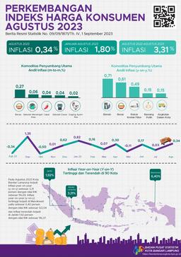 Development Of The Bandar Lampung City Consumer Price Index For August 2023